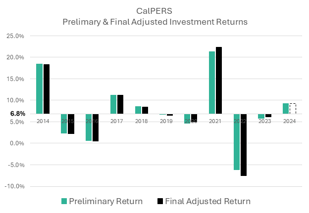 preliminary and final investment management returns