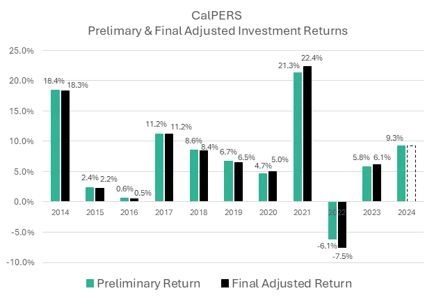 preliminary return and final adjusted returns