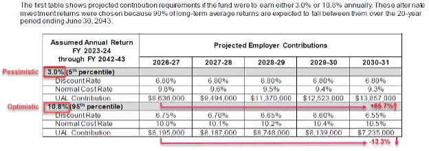 projected employer contribution